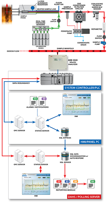 MiniCEMS Flow Schematic